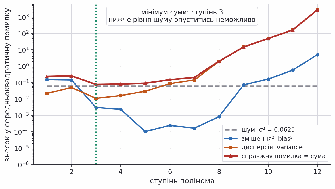 noise bias squared and variance versus model complexity