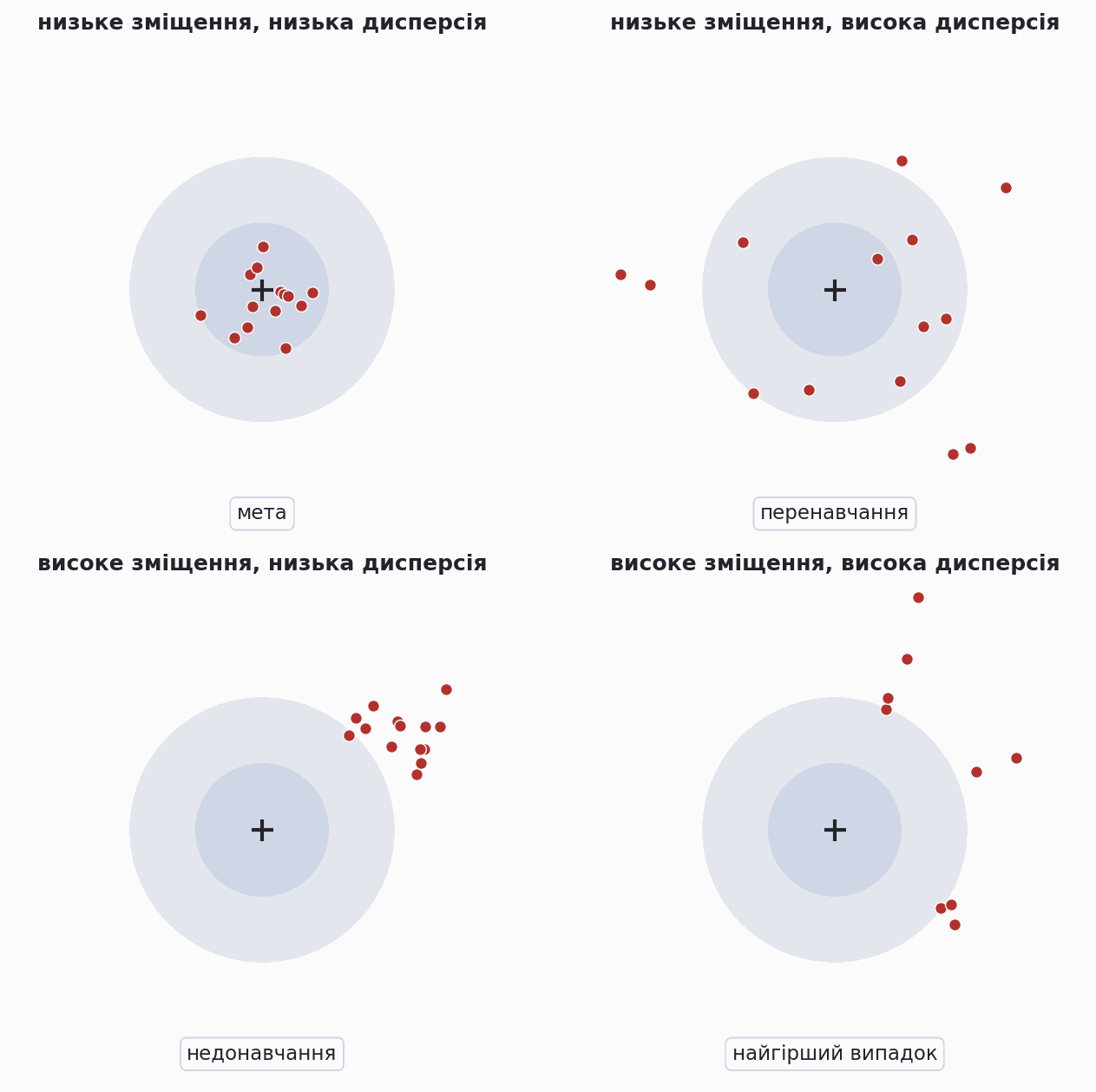 four dart boards for bias and variance combinations