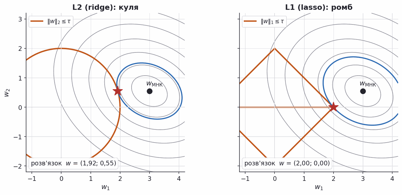 level sets with l2 ball and l1 diamond constraint