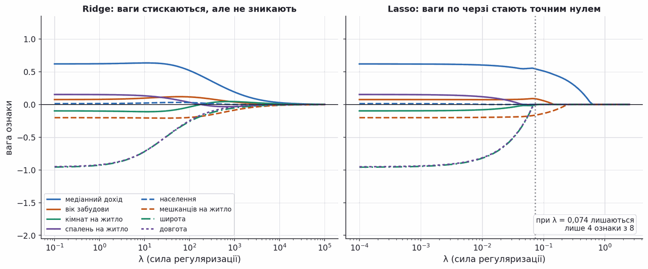 ridge and lasso coefficient paths on california features