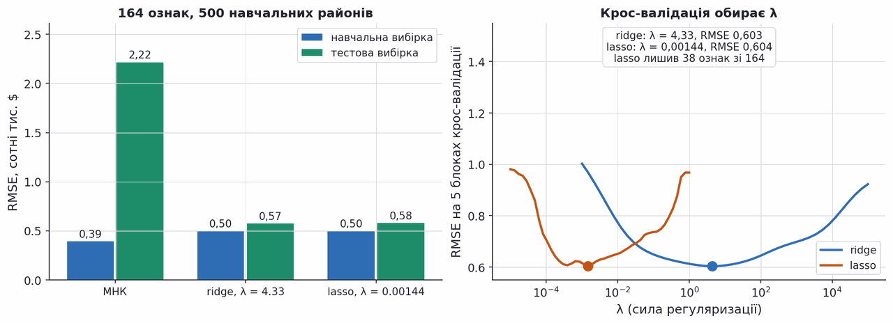 regularisation rescues polynomial model on california housing