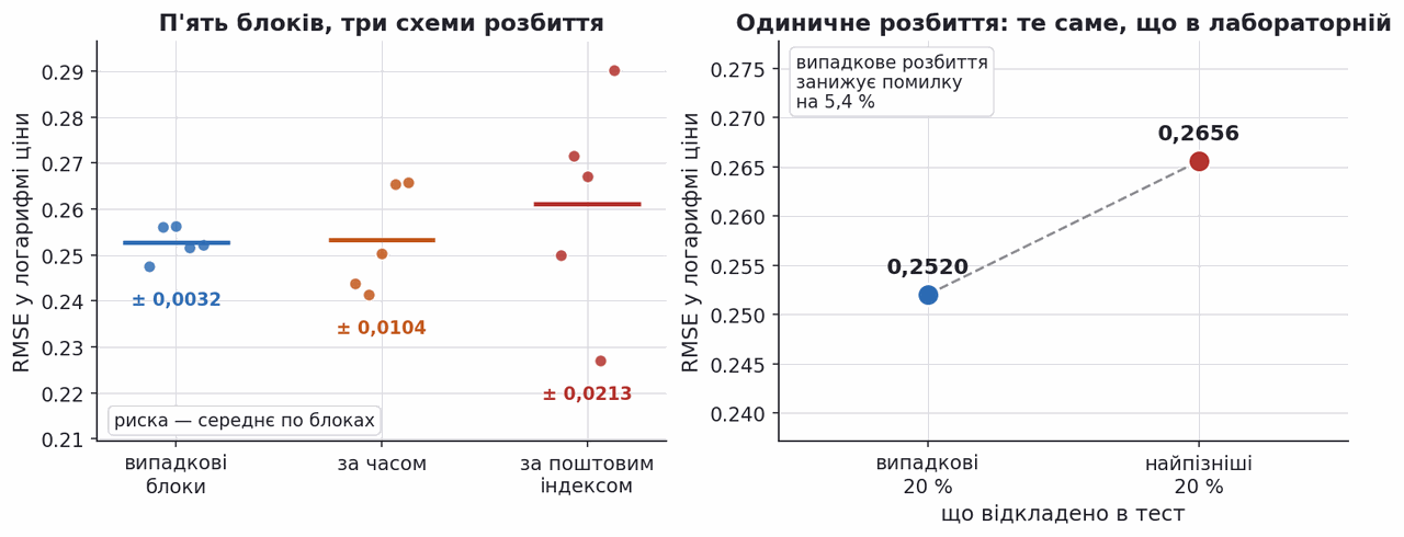 five fold scores for three cross validation schemes and a single time split