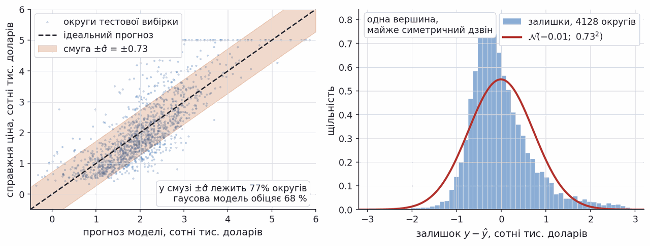 prediction versus truth with sigma band and residual histogram