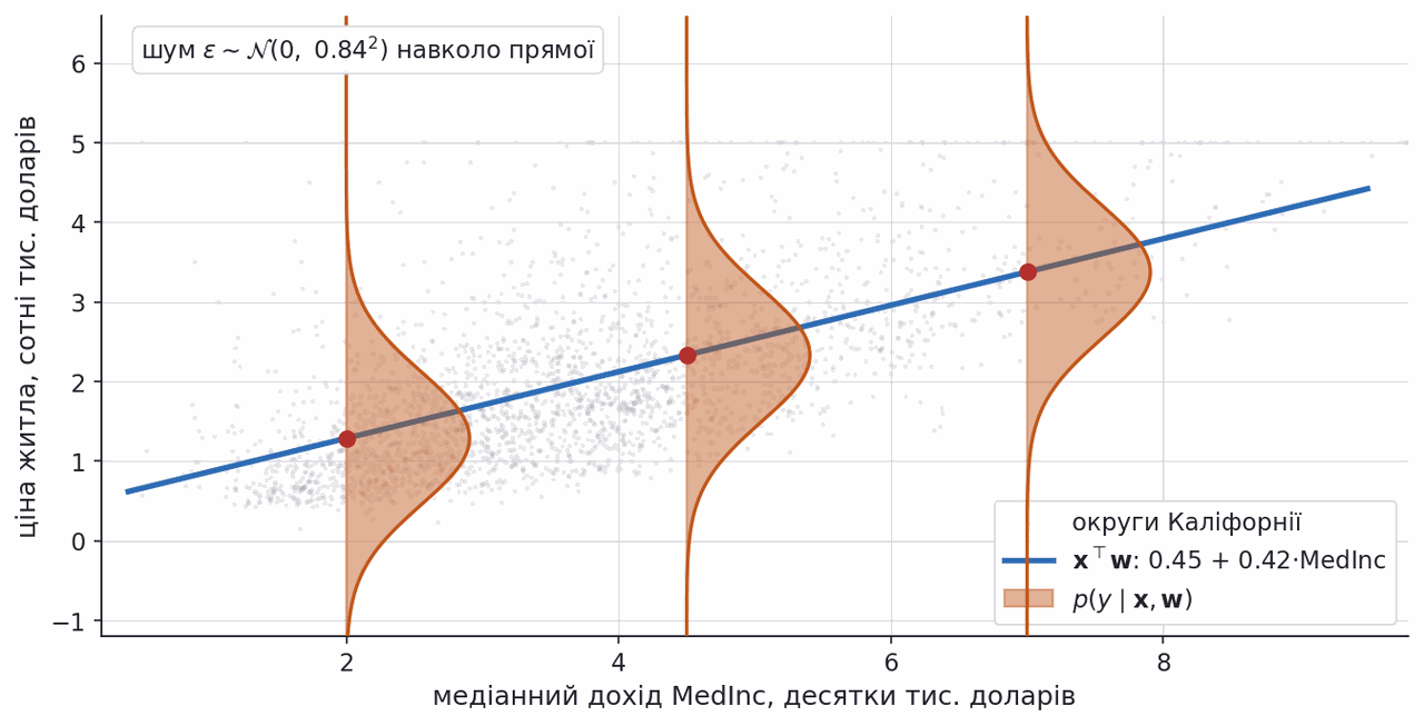 linear model with gaussian conditional densities on housing data