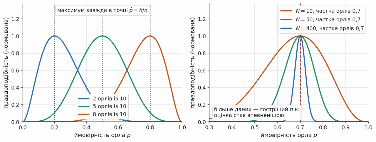coin likelihood curves for different head counts and sample sizes