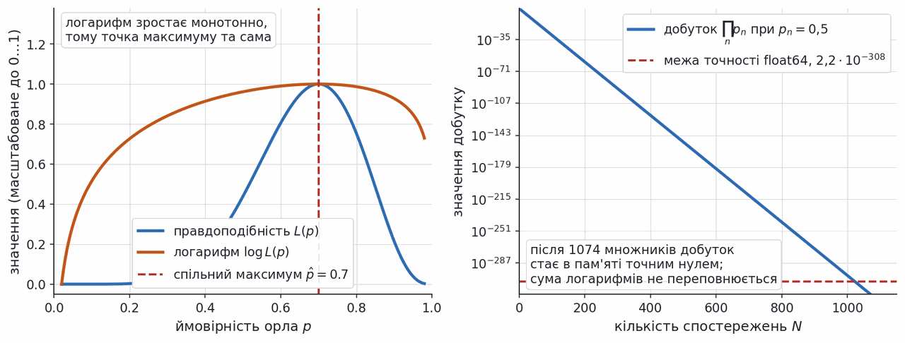 likelihood versus log likelihood and numerical underflow of products