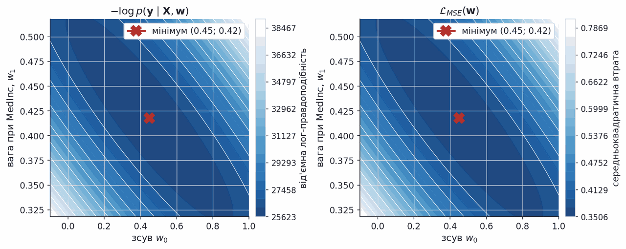 contours of negative log likelihood and mse over the same weights