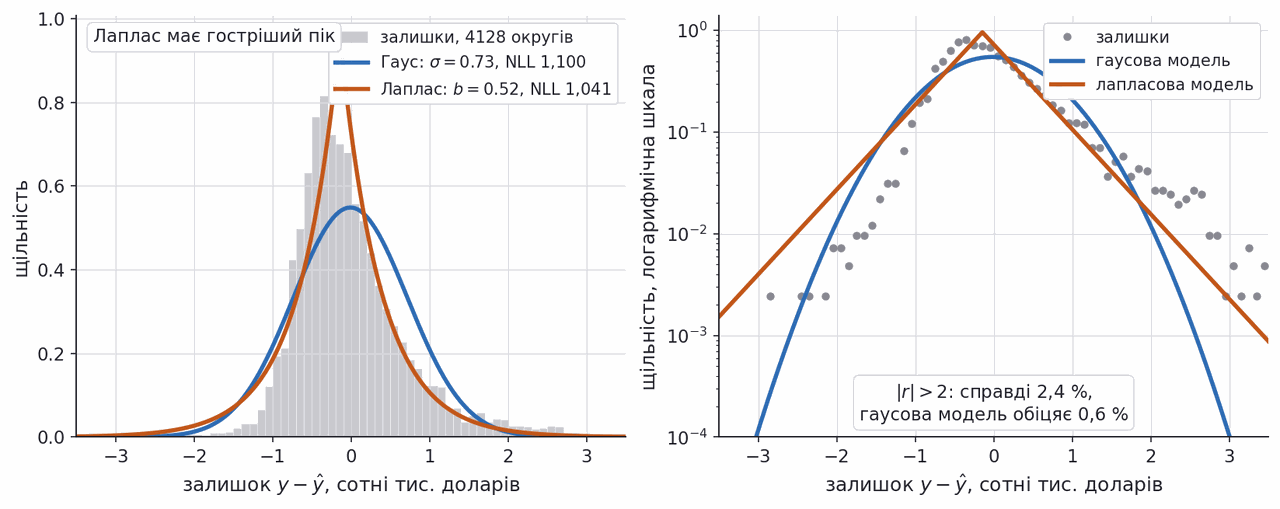 california housing residuals fitted with gaussian and laplace noise