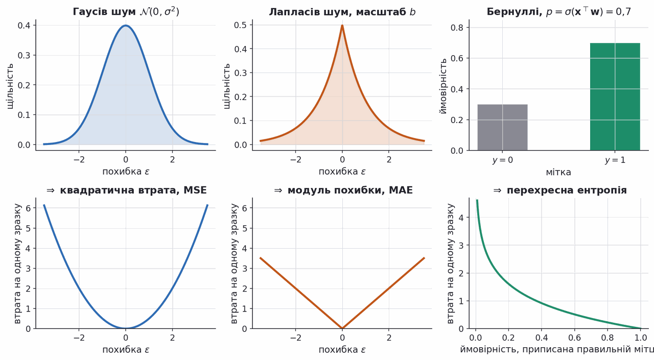 three noise models and the three loss functions they produce