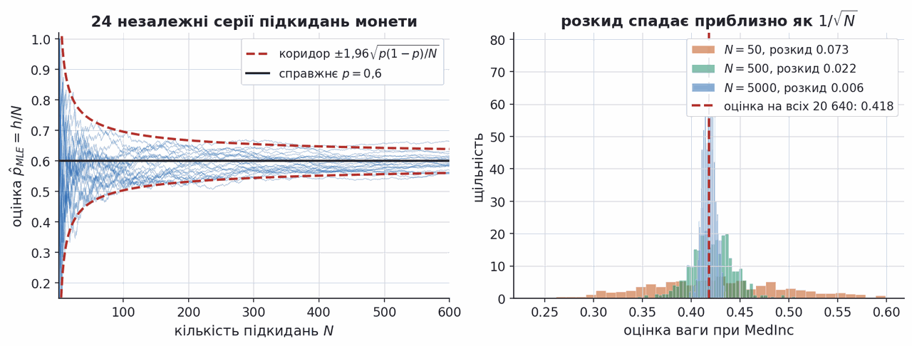 coin estimate convergence and shrinking spread of the weight estimate
