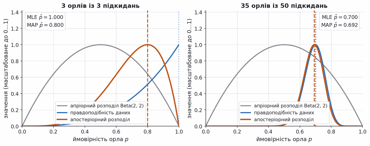 beta prior times bernoulli likelihood gives posterior for small and large samples