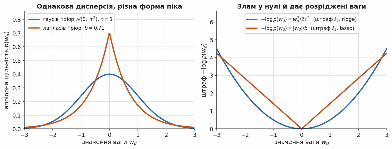 gaussian and laplace priors with the penalties their logarithms give
