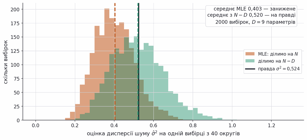 histograms of noise variance estimates divided by n and by n minus d against the truth