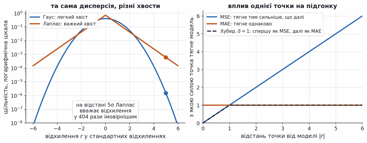 gaussian and laplace densities on a log scale and the pull of a point under mse mae and huber