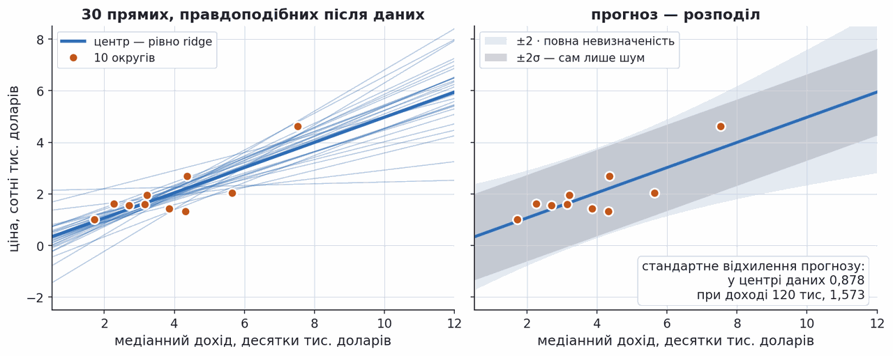 posterior sample lines through ten districts and the predictive band split into noise and weight uncertainty