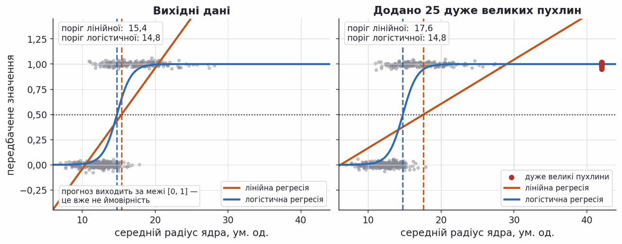 linear regression threshold shifts under extreme values unlike logistic