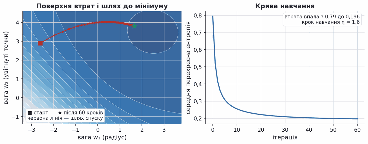 gradient descent trajectory on real logistic loss surface
