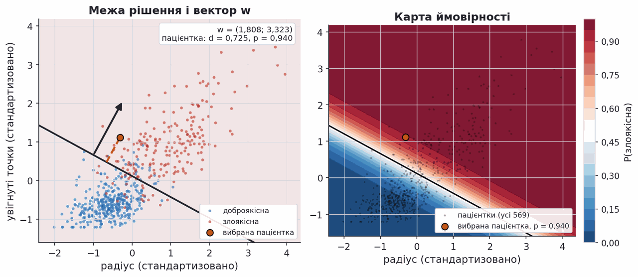 logistic decision boundary and probability map on breast cancer