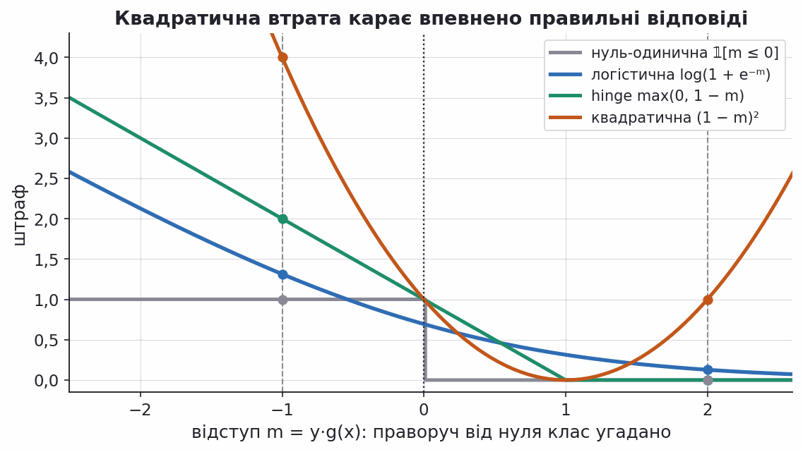 zero one logistic hinge and squared losses as functions of the margin