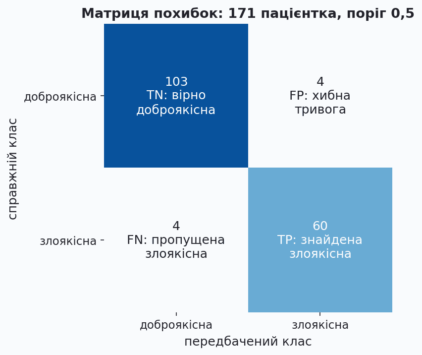 confusion matrix of logistic regression on breast cancer test set