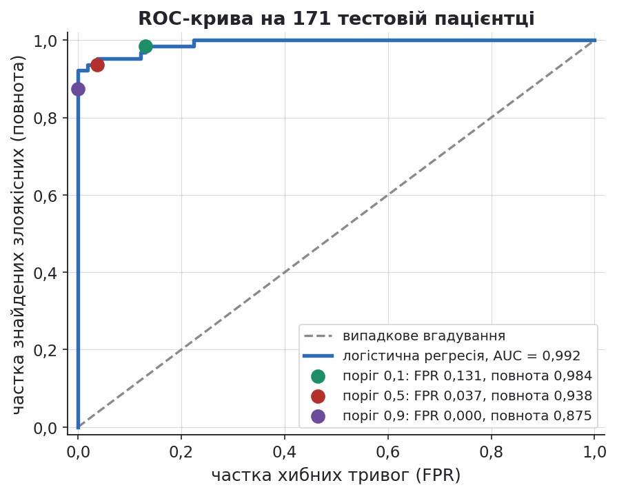 roc curve of logistic regression on breast cancer test set
