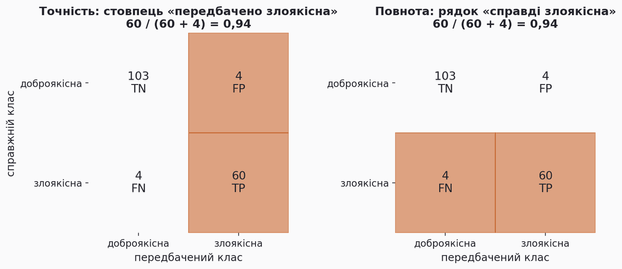 precision is a column and recall is a row of the confusion matrix