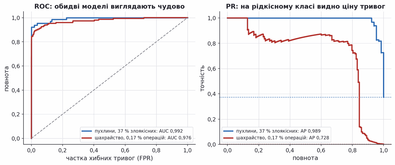roc looks equally good on balanced and rare class data while pr does not