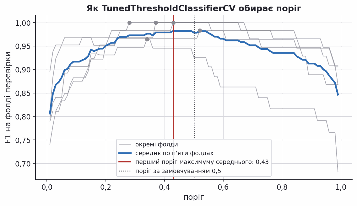 f1 as a function of threshold across cross validation folds