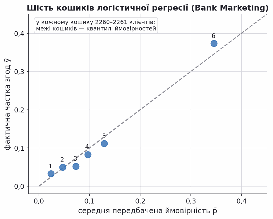 our six quantile calibration bins on bank marketing