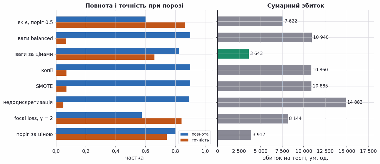 recall precision and cost of eight ways to handle class imbalance