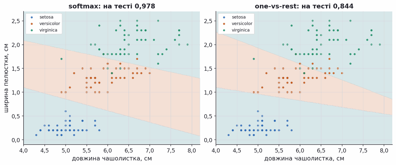 decision regions of softmax and one vs rest on two iris features