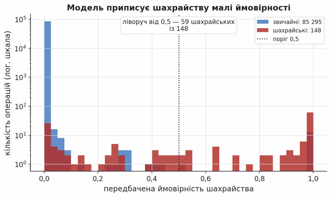 predicted fraud probability for normal and fraudulent transactions