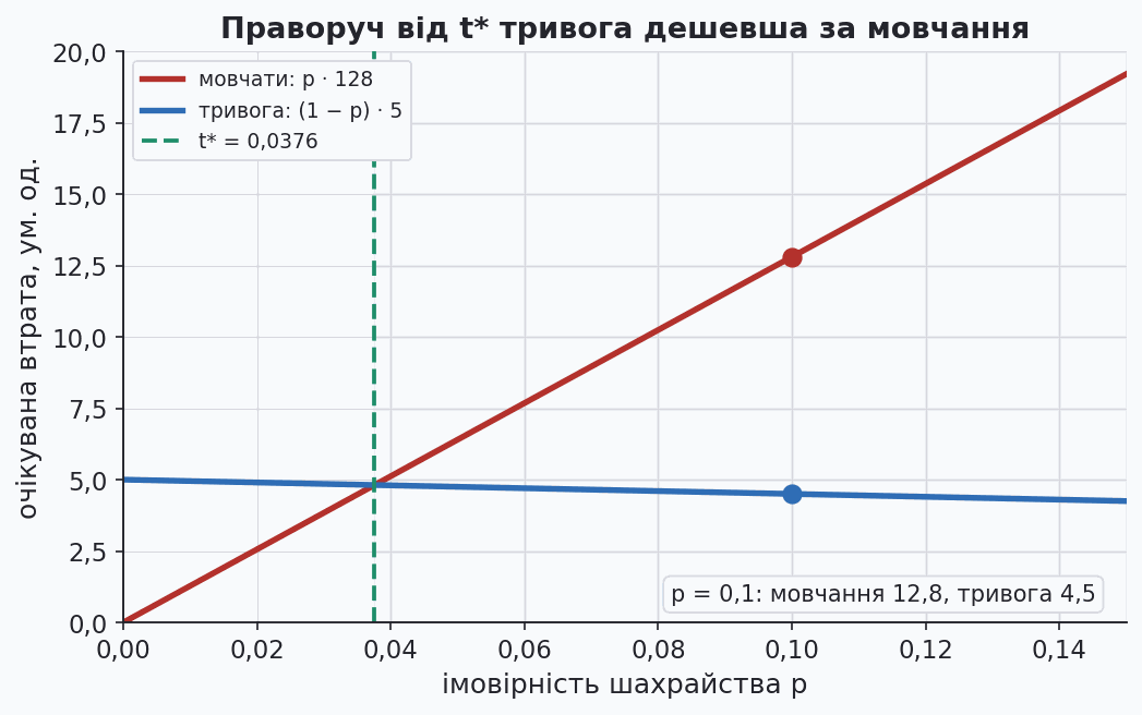 expected loss of staying silent and raising an alarm as functions of probability