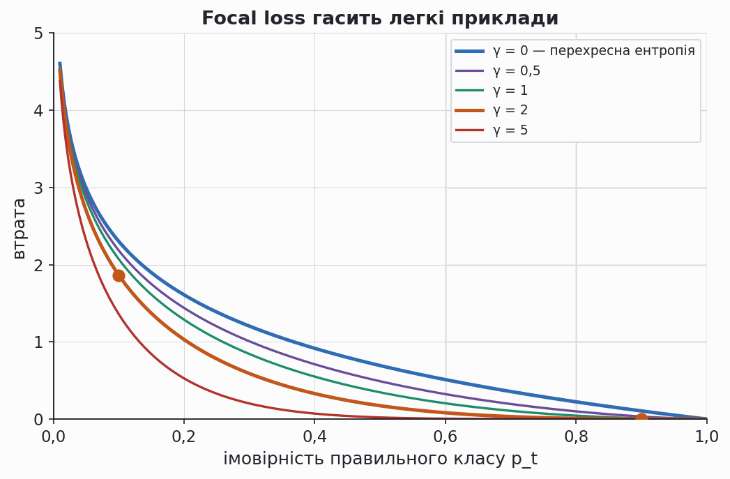 focal loss curves for several values of gamma