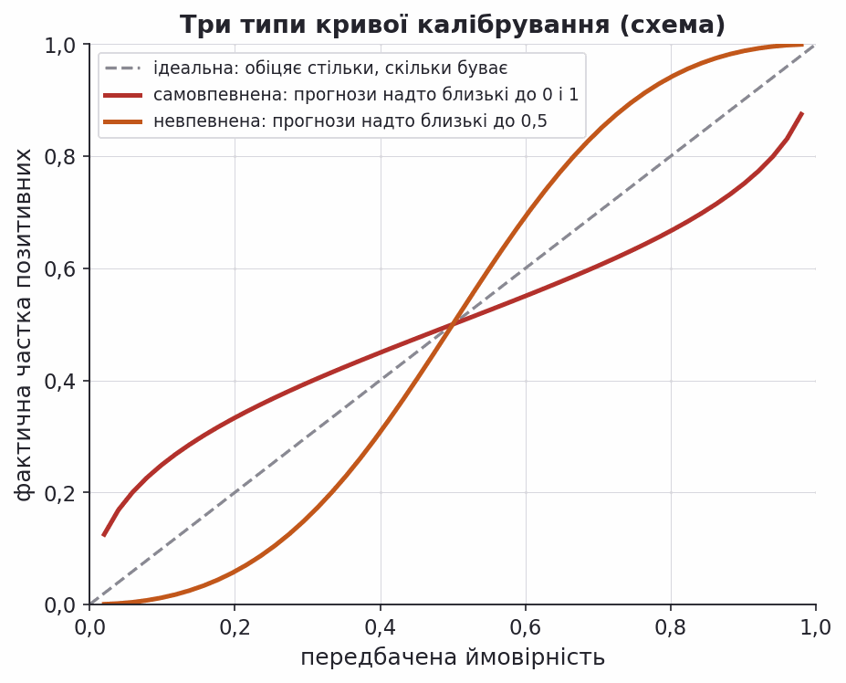 three typical calibration curves overconfident underconfident and ideal