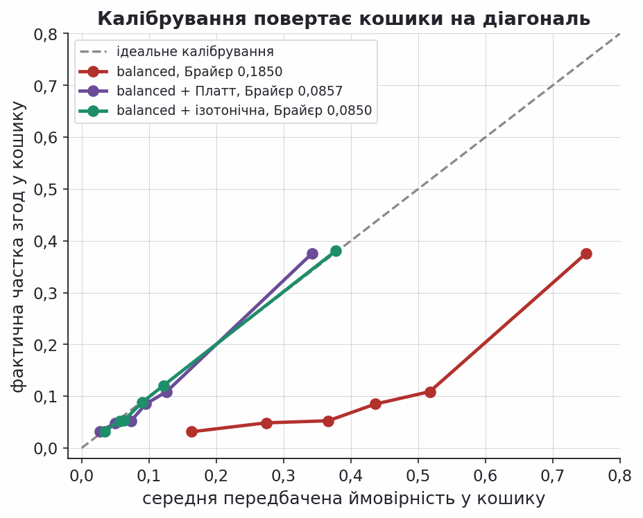 platt and isotonic calibration bring the weighted model back to the diagonal
