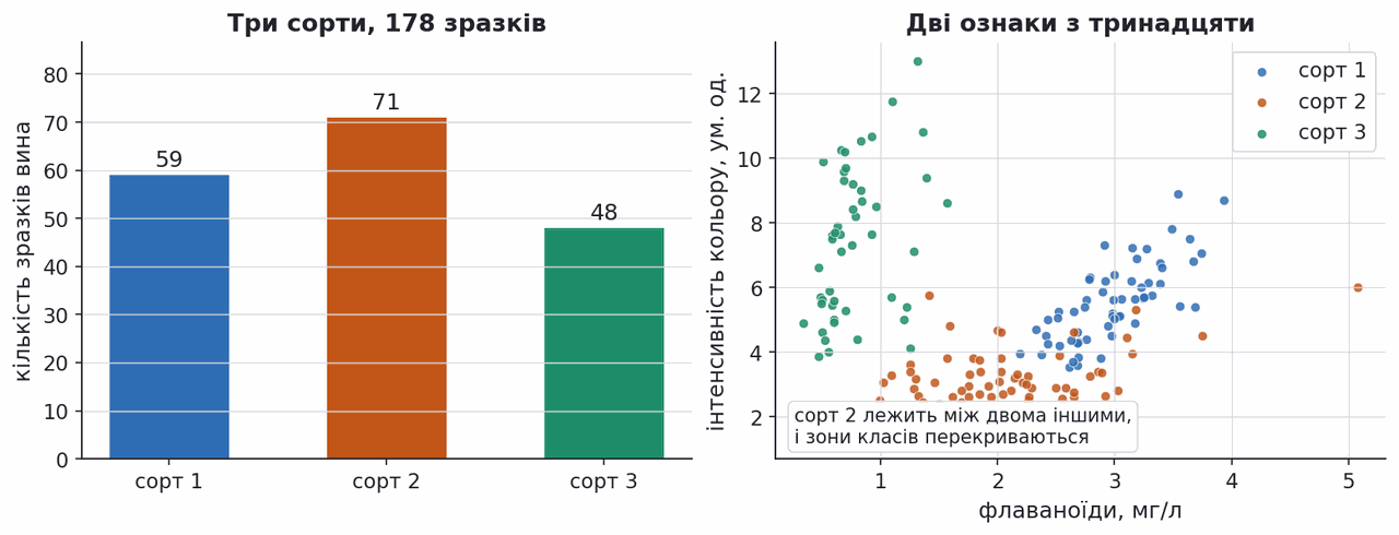 wine dataset class balance and two feature scatter