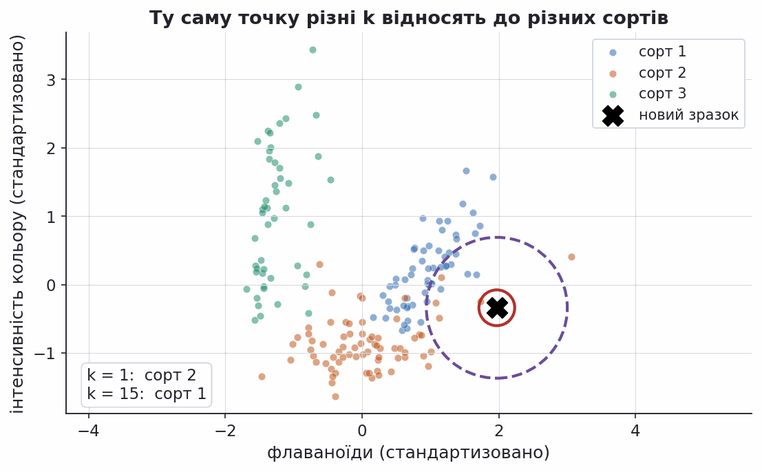 same query point classified differently for k equal 1 and 15
