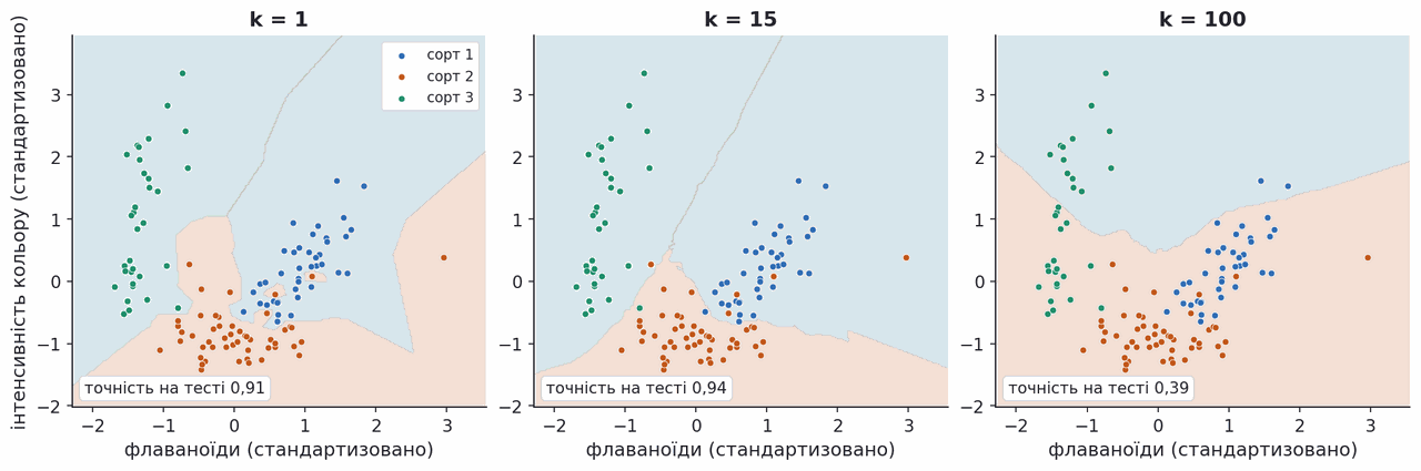 knn decision regions on wine for k equal 1, 15 and 100