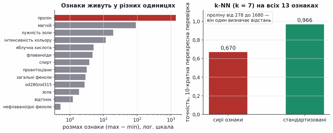feature ranges and knn accuracy before and after scaling
