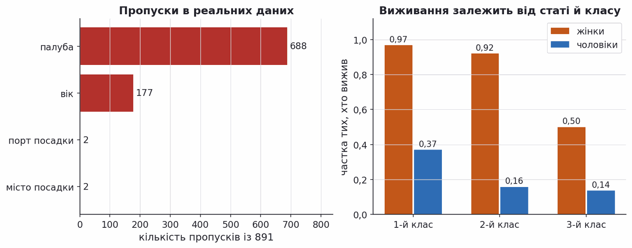 titanic missing values and survival rate by sex and class