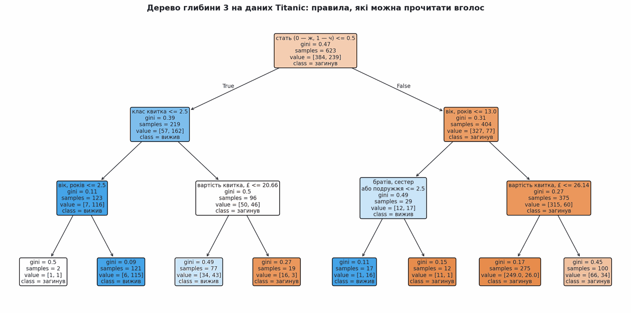 decision tree of depth three trained on titanic data