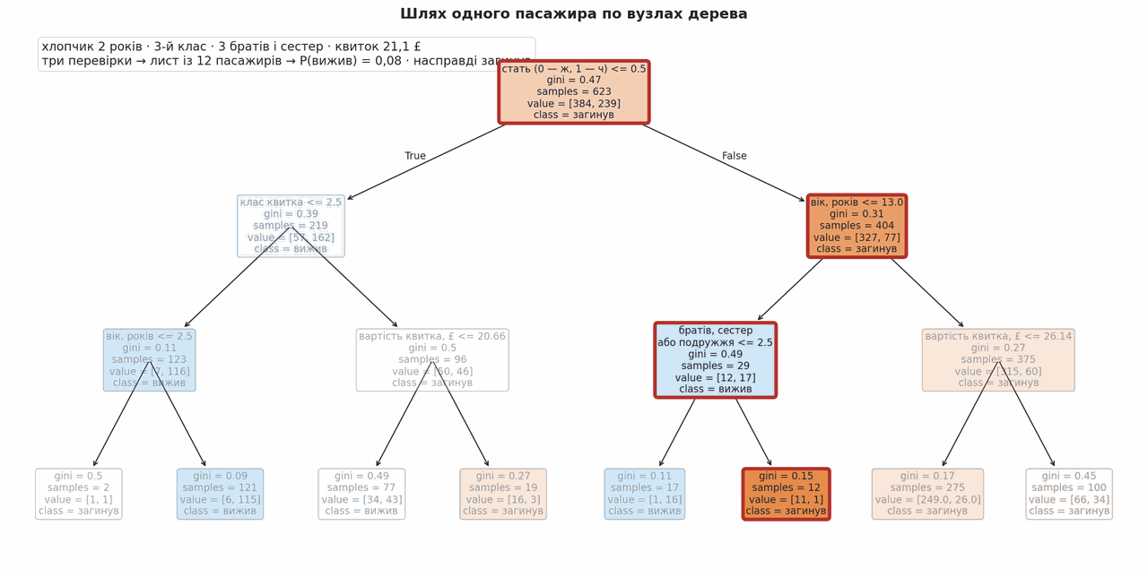path of one passenger through the nodes of the decision tree