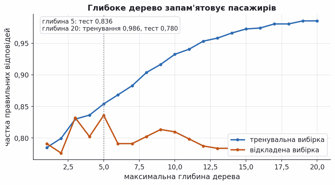 train and holdout accuracy versus tree depth on titanic