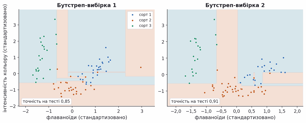 two trees trained on two bootstrap samples give different boundaries
