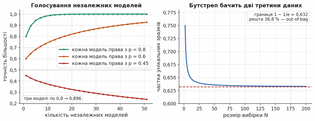 majority vote accuracy and bootstrap unique fraction