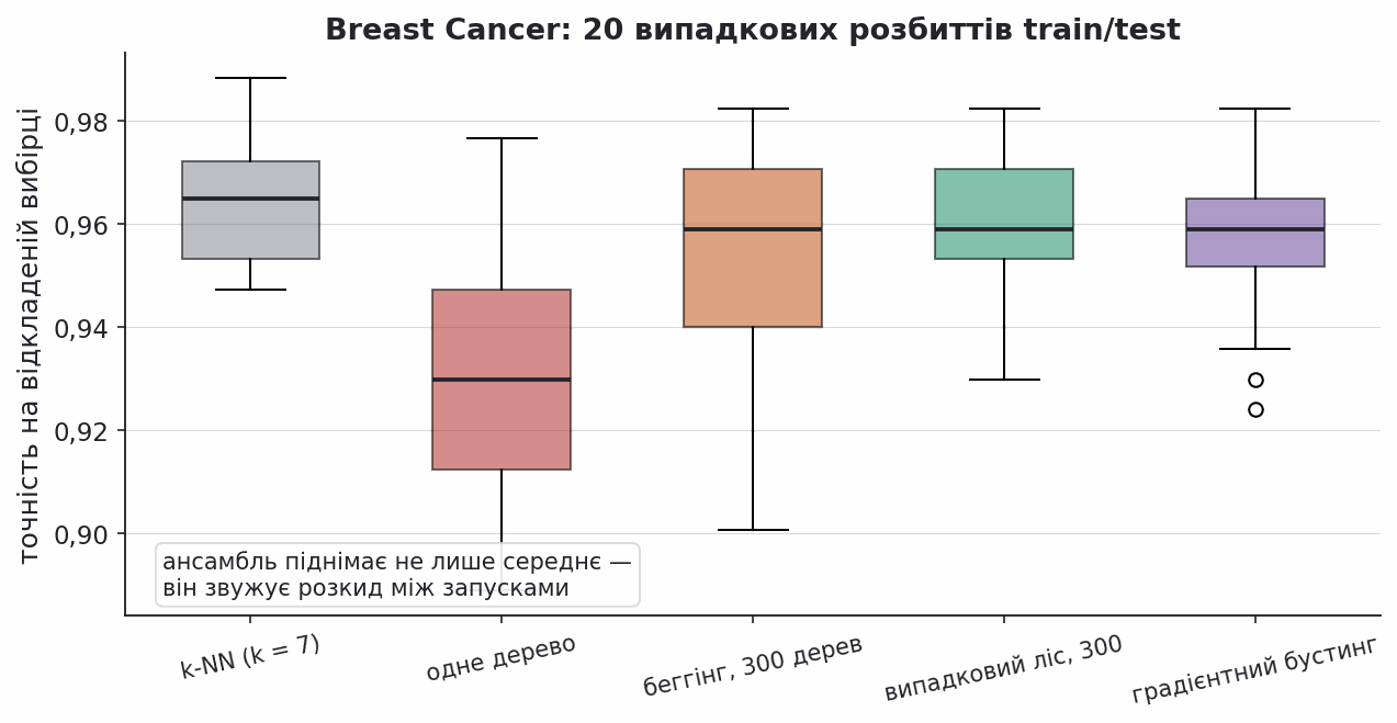 boxplot of test accuracy for knn tree bagging forest boosting