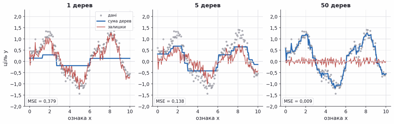gradient boosting after 1, 5 and 50 trees with residuals