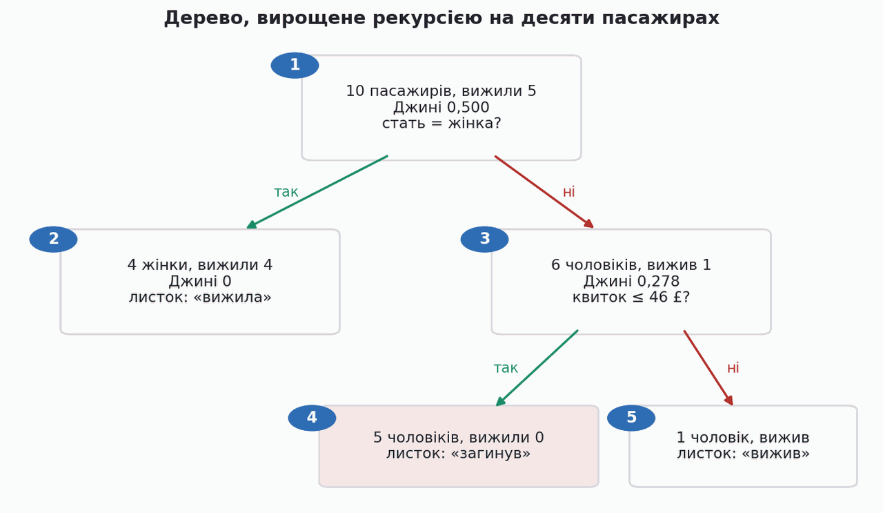 tree grown recursively on ten passengers with step numbers
