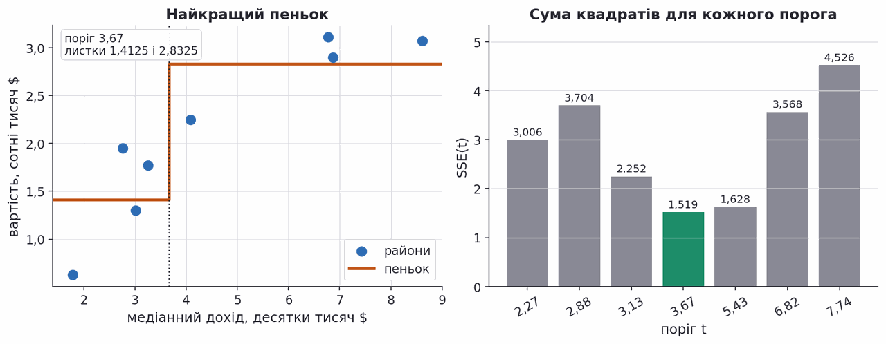 sum of squared errors for each threshold of a regression stump